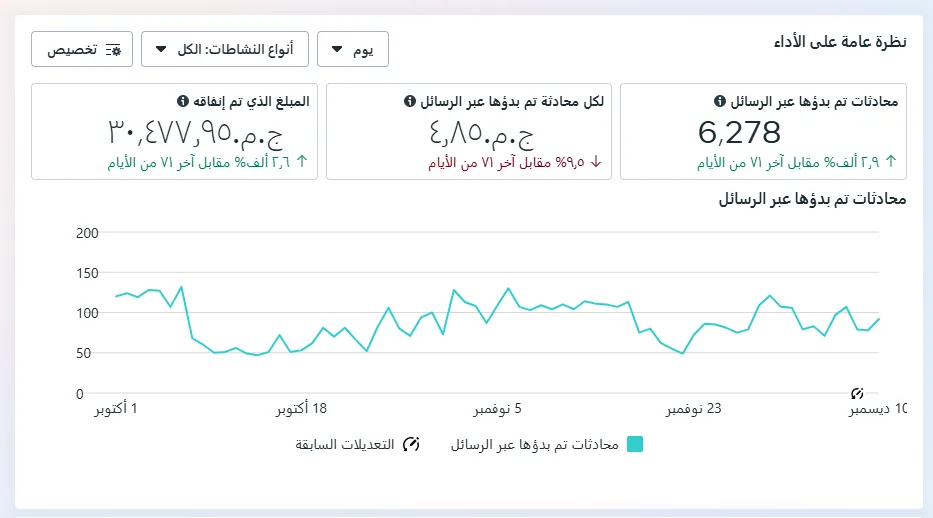 قم بقياس الأداء وتحليل النتائج اعلان ممول فيس بوك